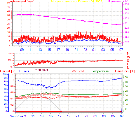 24 Hour Graph for Day 01