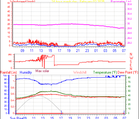 24 Hour Graph for Day 02