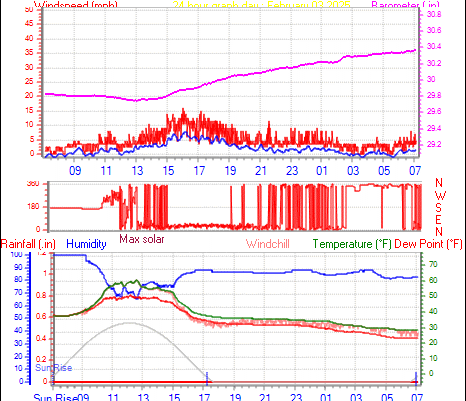 24 Hour Graph for Day 03