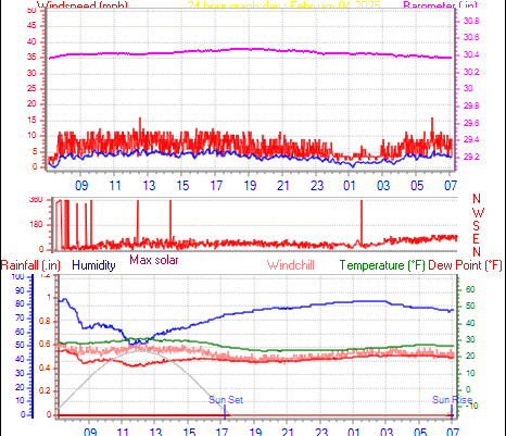 24 Hour Graph for Day 04