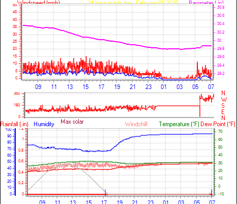 24 Hour Graph for Day 05