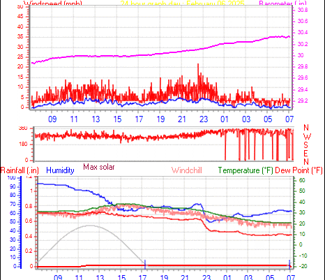 24 Hour Graph for Day 06