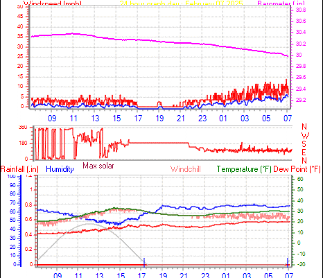 24 Hour Graph for Day 07