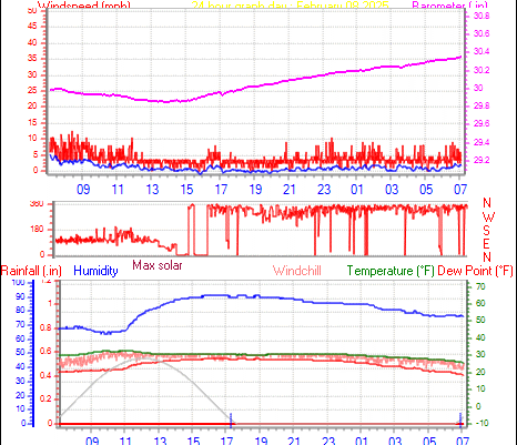 24 Hour Graph for Day 08