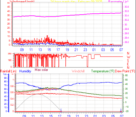 24 Hour Graph for Day 09