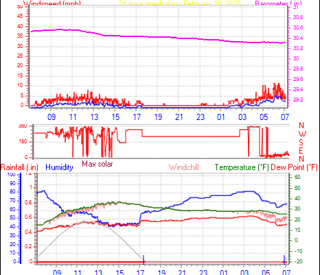 24 Hour Graph for Day 10