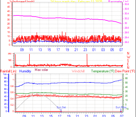 24 Hour Graph for Day 11