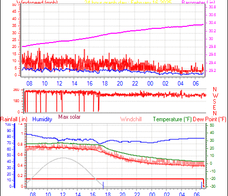 24 Hour Graph for Day 16