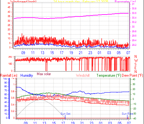 24 Hour Graph for Day 17