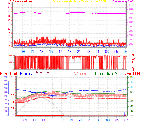 24 Hour Graph for Day 18