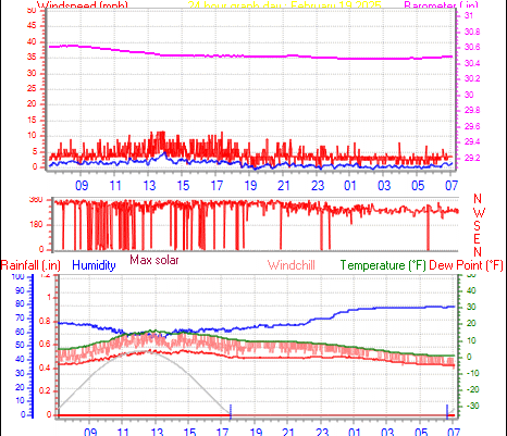 24 Hour Graph for Day 19