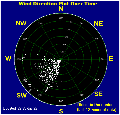 Wind direction plot