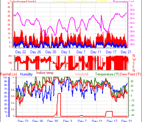 Month to Date