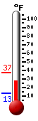 Currently: 19.3°F, Max: 31.4°F, Min: 7.4°F