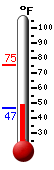 Currently: 50.9&deg;F, Max: 75.3&deg;F, Min: 47.0&deg;F
