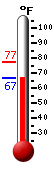 Currently: 66.7&deg;F, Max: 77.3&deg;F, Min: 66.7&deg;F