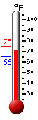 Currently: 70.5&deg;F, Max: 74.9&deg;F, Min: 65.4&deg;F
