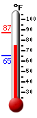 Currently: 76.5&deg;F, Max: 87.5&deg;F, Min: 65.1&deg;F